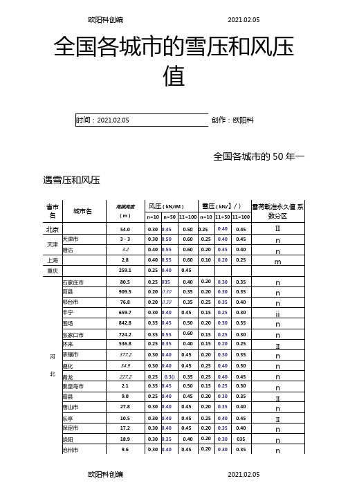 全国各城的海拔高度之欧阳科创编