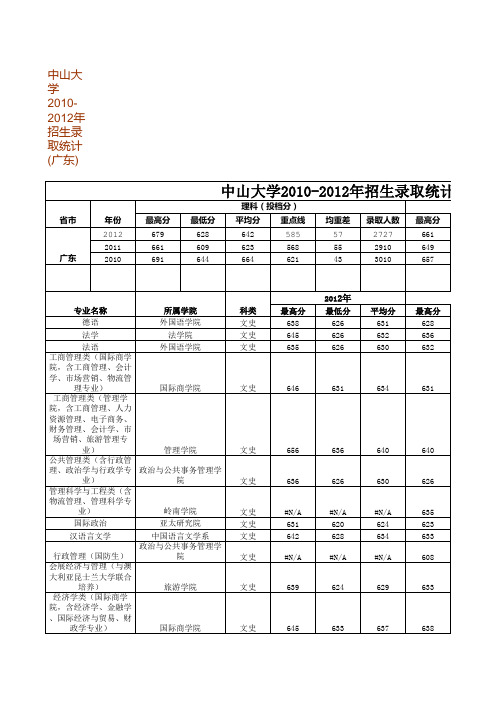 2012年中山大学广东省分专业录取分数线