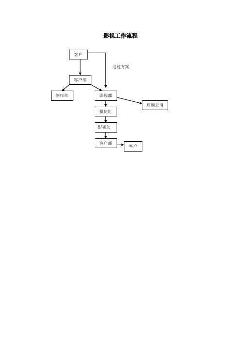 影视工作流程
