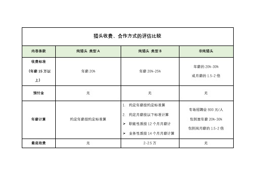 猎头公司收费标准、合作方式评估比较