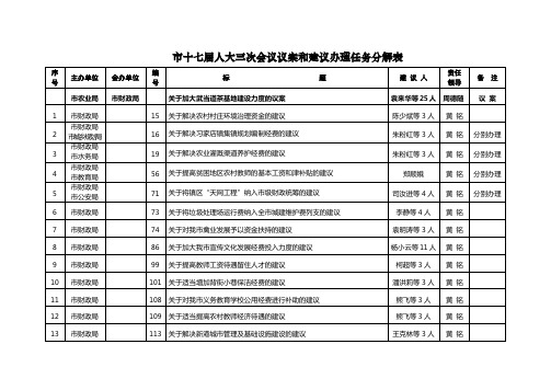 市十七届人大三次会议议案和建议办理任务分解表