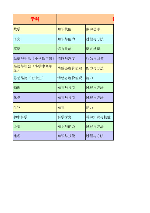 2011版国家课程标准的维度汇总