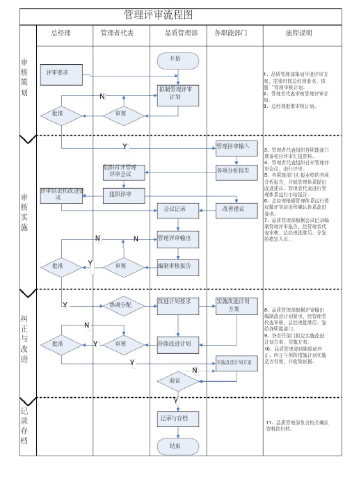 新管理评审管理程序流程图