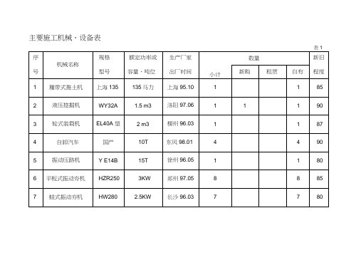 主要施工机械一览表