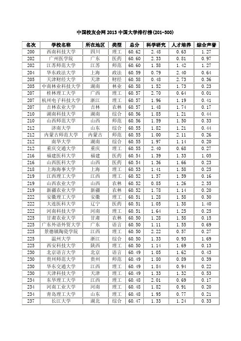 2013中国大学排名201-300