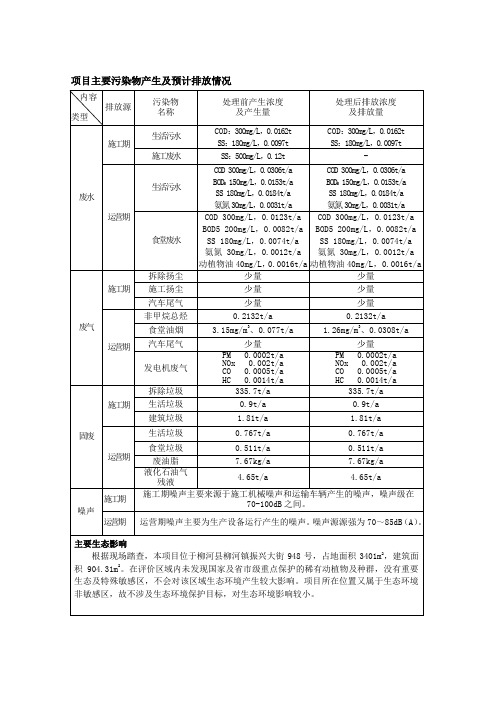 项目主要污染物产生及预计排放情况