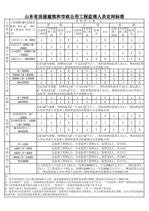 山东省监理人员配备标准