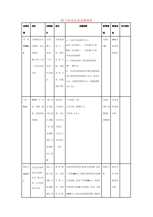 20个时尚女装品牌调查