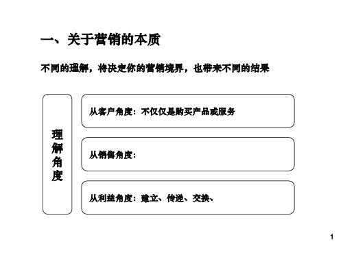 客户关系建立与维护技巧(学员版PPT课件