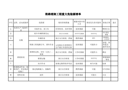 重大危险源清单