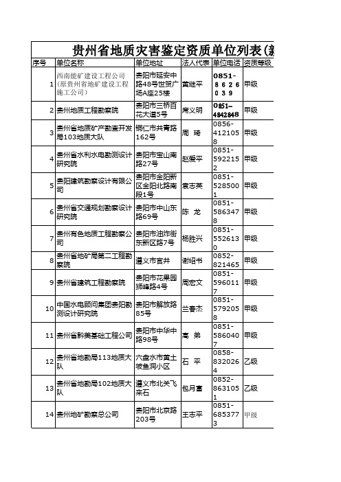 贵州省地质灾害鉴定资质单位列表(新)