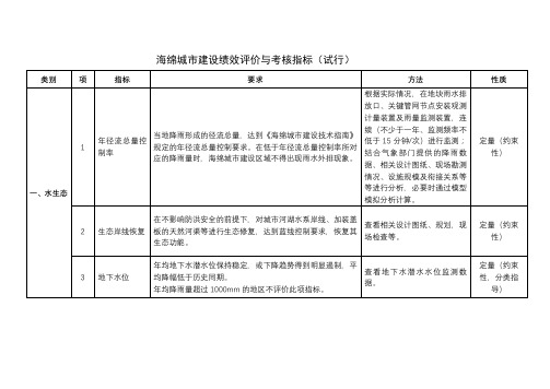 海绵城市建设绩效评价与考核指标(试行)【模板】