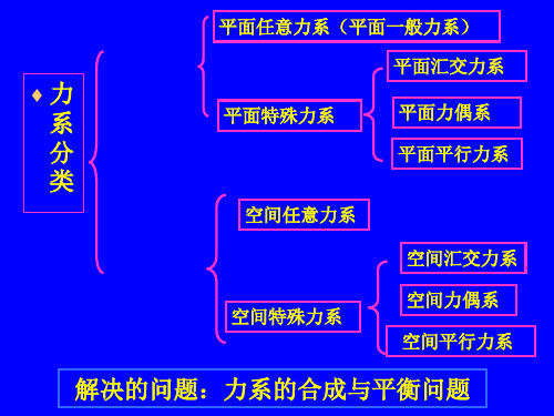 第二章1 平面汇交力系与平面力偶系