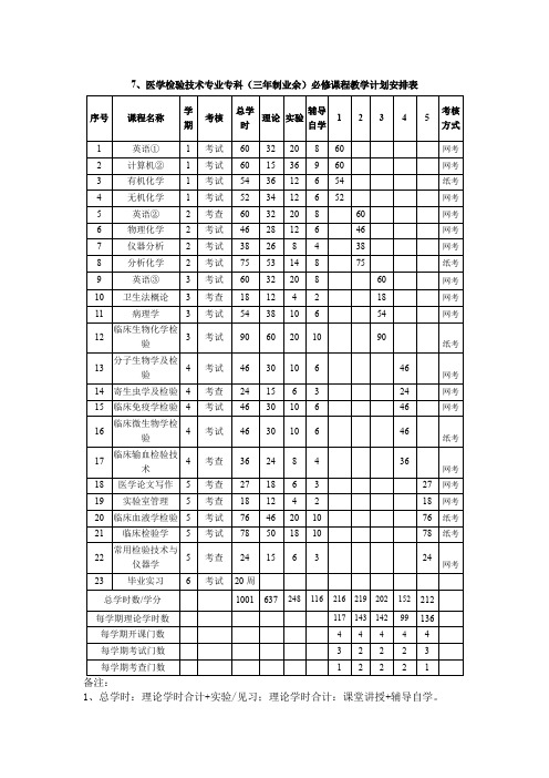 7、医学检验技术专业专科(三年制业余)必修课程教学计划