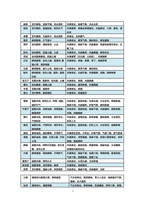 中药总结(仅表格)