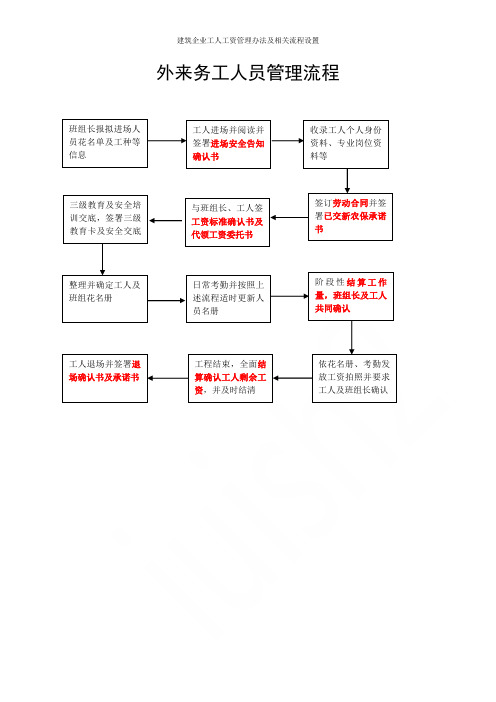 建筑企业工人工资管理办法及相关流程设置