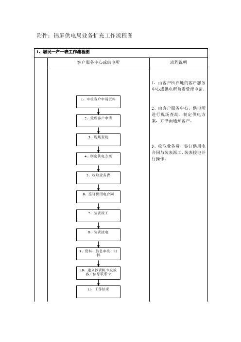 锦屏供电局业务扩充流程图.doc - 1.