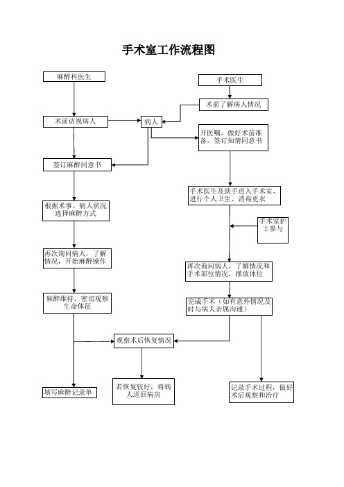 卫生院手术工作流程图