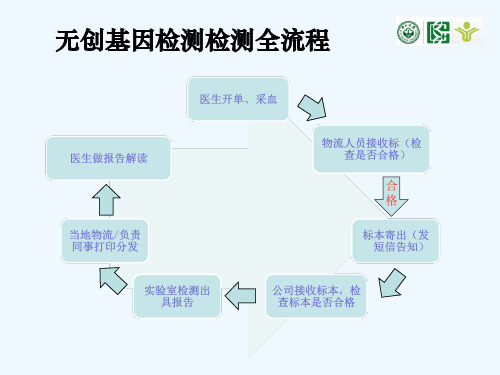 无创基因检测标本采集运输流程