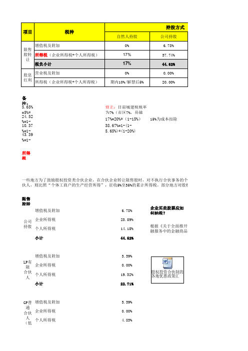 不同持股方式税负比较表