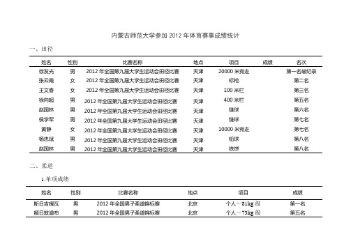 2012年体育赛事成绩统计