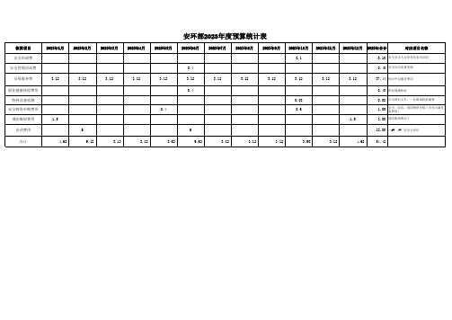 安环部2023费用预算