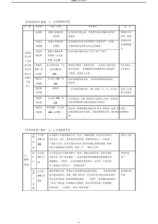 《苏菲的世界》章节知识结构整理