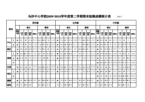 乌沙中心学校09-10第二学期期末成绩统计表