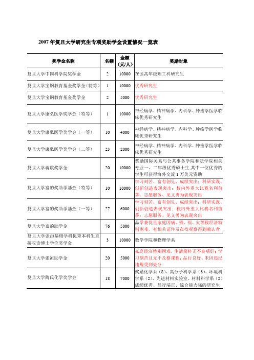 复旦研究生奖助学金设置情况一览表