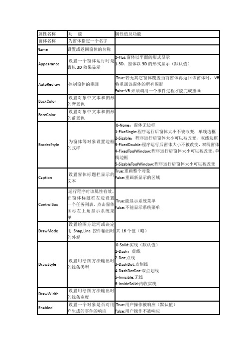 VB窗体常用属性