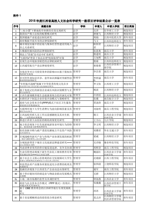 2018年度江西省高校人文社会科学研究一般项目评审结果公示一览表