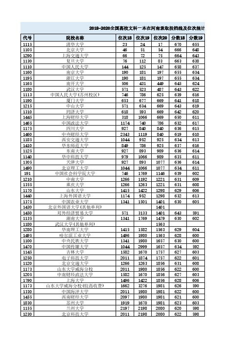 2018-2020全国高校文科一本在河南录取投档线及位次统计