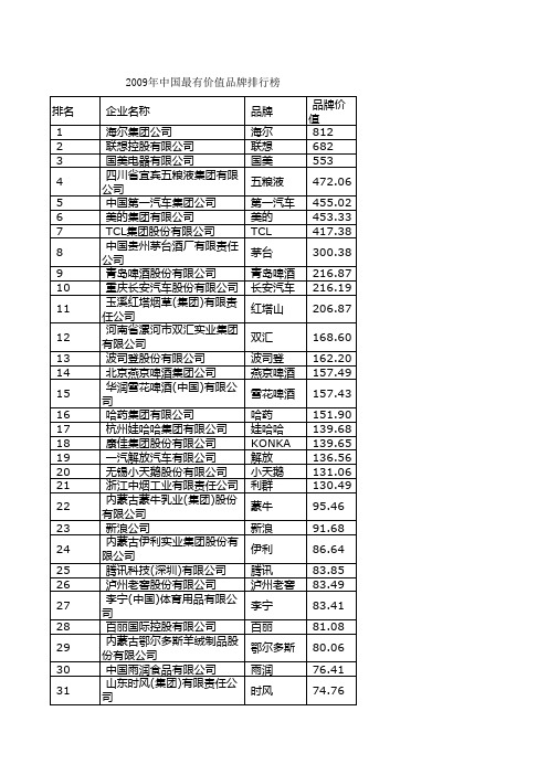 2009年中国最有价值品牌排行榜