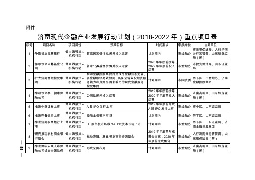 济南现代金融产业发展行动计划(2018—2022年)重点项目表