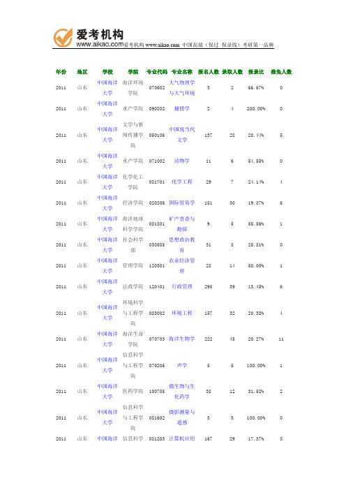 2011年中国海洋大学报录比