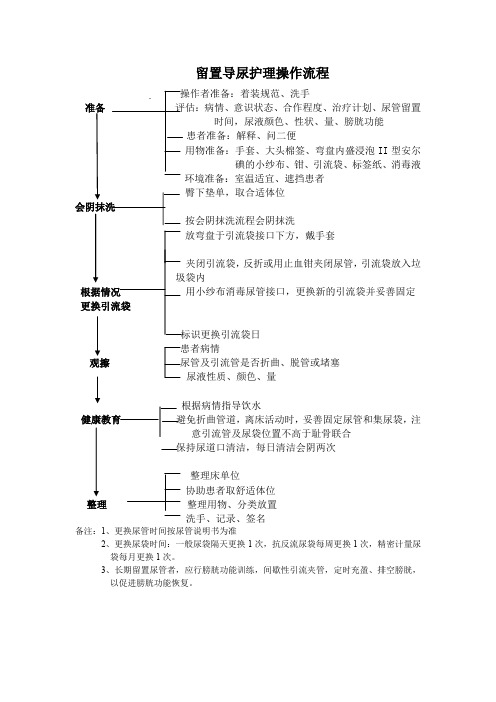 留置导尿护理操作流程