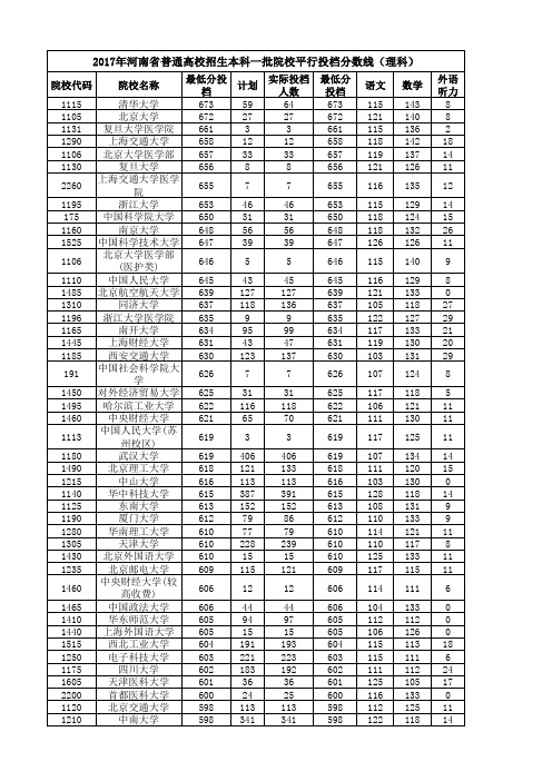 河南省普通高校招生本科一批院校平行投档分数线 理科 