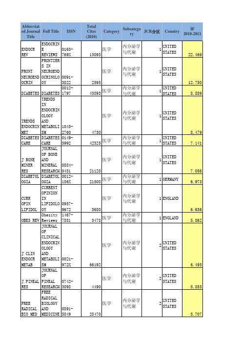 2014中科院SCI期刊分区表：内分泌与代谢