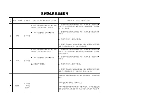 国家职业技能鉴定标准汇总(车工、钳工、焊工、电工等)