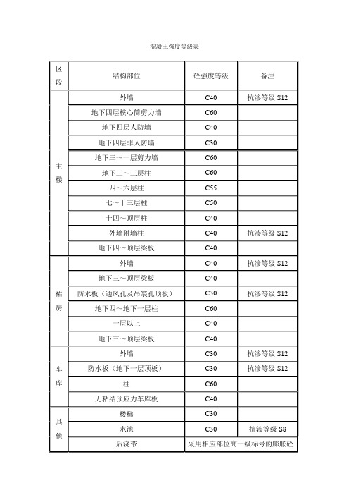 混凝土强度等级表