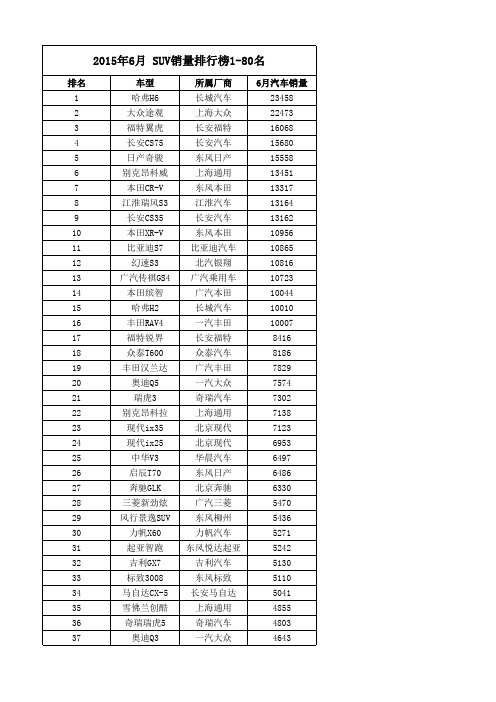 2015年6月 SUV销量排行榜1-80名