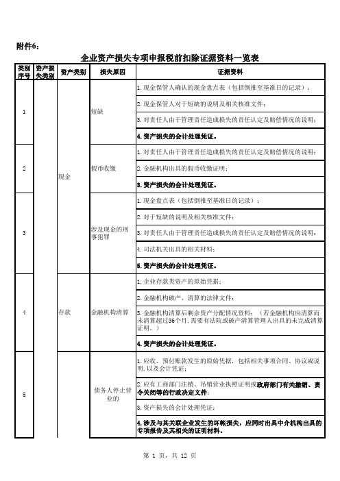 企业资产损失专项申报税前扣除证据资料一览表