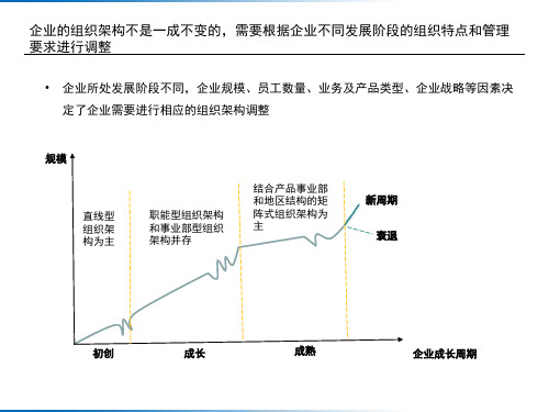 企业不同发展阶段组织架构研究ppt课件