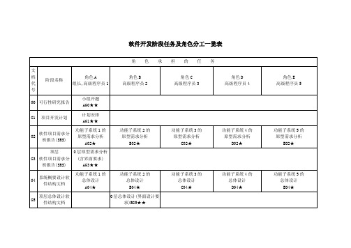 软件开发阶段任务及角色分工一览表