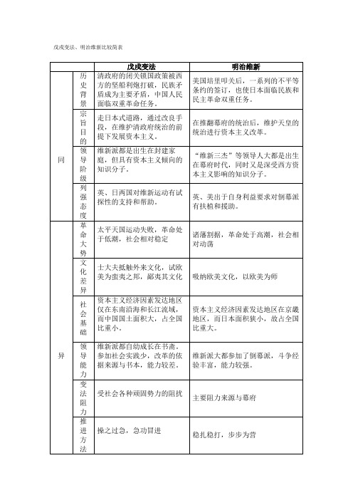 戊戌变法明治维新比较简表