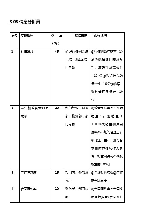 粮油工业公司饼粕销售部信息分析员岗位绩效考核指标