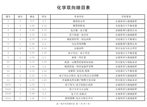 (地区)高一上期末化学细目表