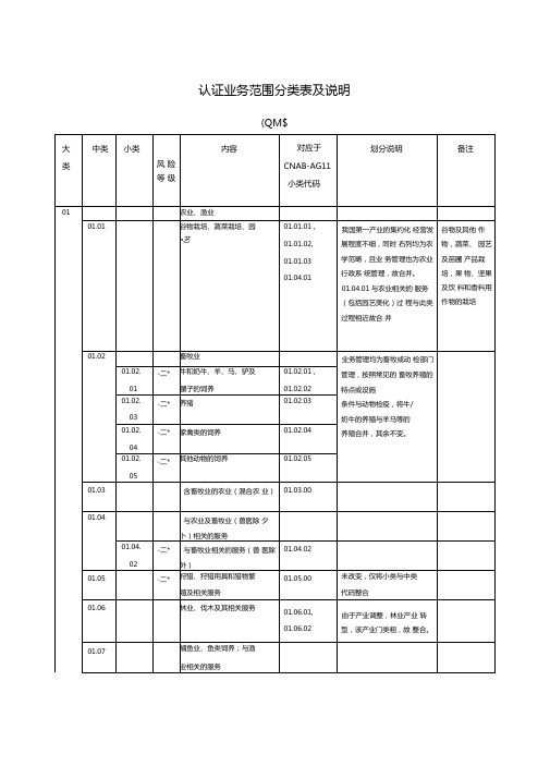 质量管理体系认证业务范围分类表及说明