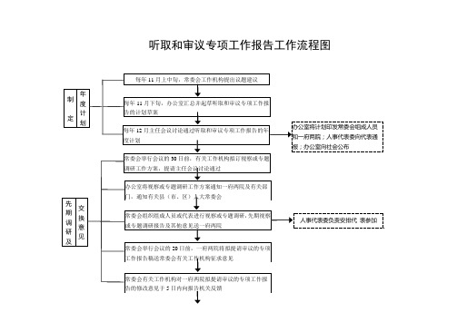 听取和审议专项工作报告工作流程图