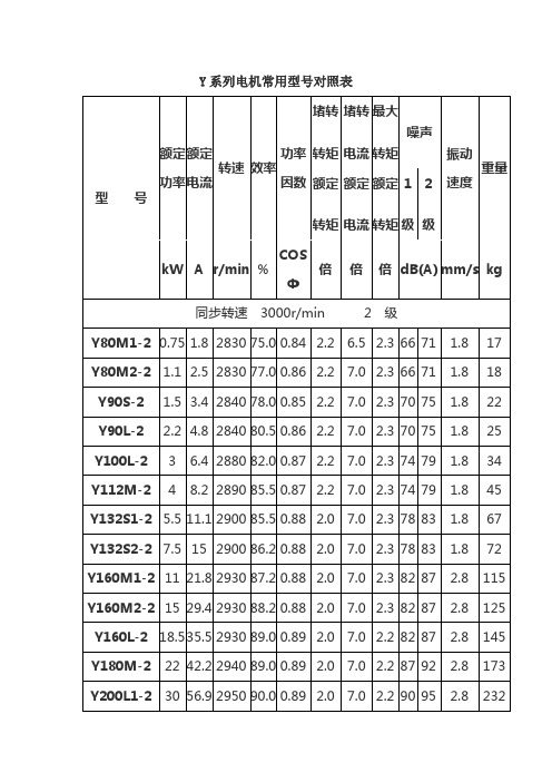 Y系列电机型号大全(最新整理)..